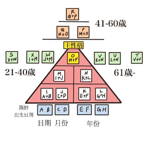 金字塔數字密碼|生命靈數